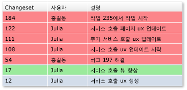 단일 변경 집합으로 롤백