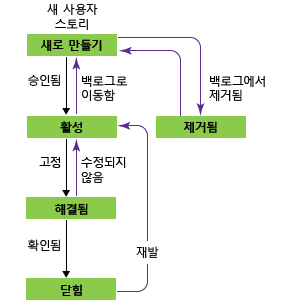 버그 워크플로 상태, Agile 프로세스 템플릿