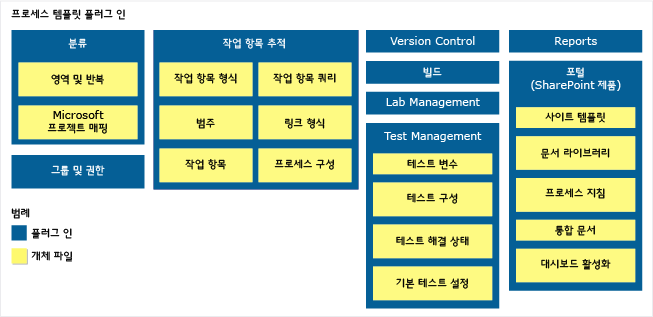 프로세스 템플릿 플러그 인