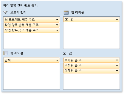 코드 변동(code churn) 보고서의 피벗 필드