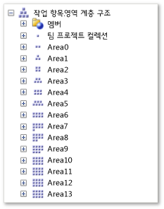 영역 계층 구조 차원