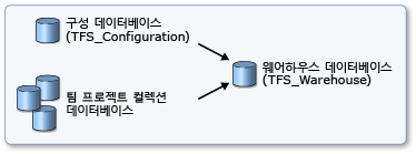 Team Foundation 웨어하우스