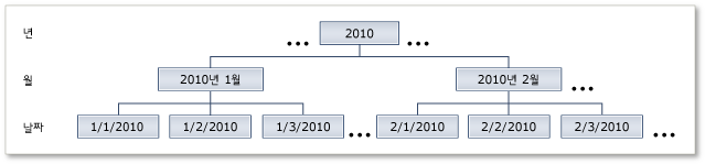 날짜 계층 구조