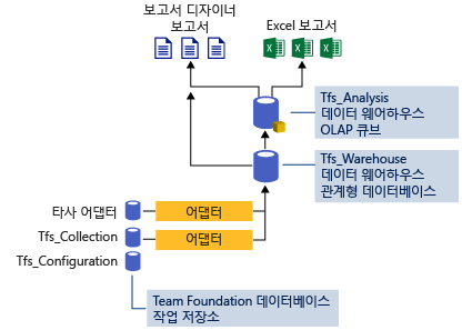 데이터 웨어하우스 아키텍처