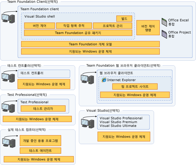 클라이언트 아키텍처 다이어그램