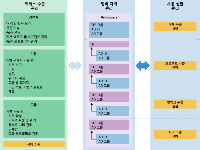 TFS 액세스, 멤버 자격 및 권한 관리