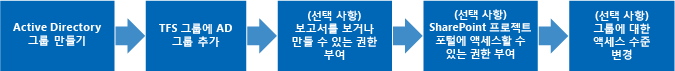 TFS에서 사용자와 그룹을 관리하는 단계