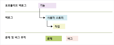 Agile 7.0 작업 항목 형식