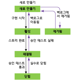 기능 워크플로 상태, Agile 프로세스 템플릿