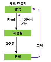 버그 워크플로 상태, Agile 프로세스 템플릿