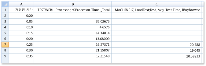 내보낸 그래프 데이터가 포함된 Microsoft Excel