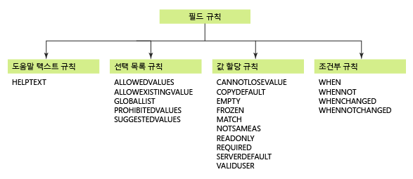 작업 항목 추적 XML 요소 필드 규칙