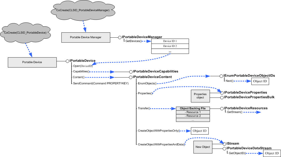 Diagram showing creation and retrieval of most required client interfaces. 