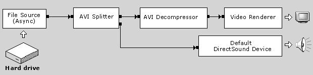 Filter graph for playing back an AVI file with compressed video 