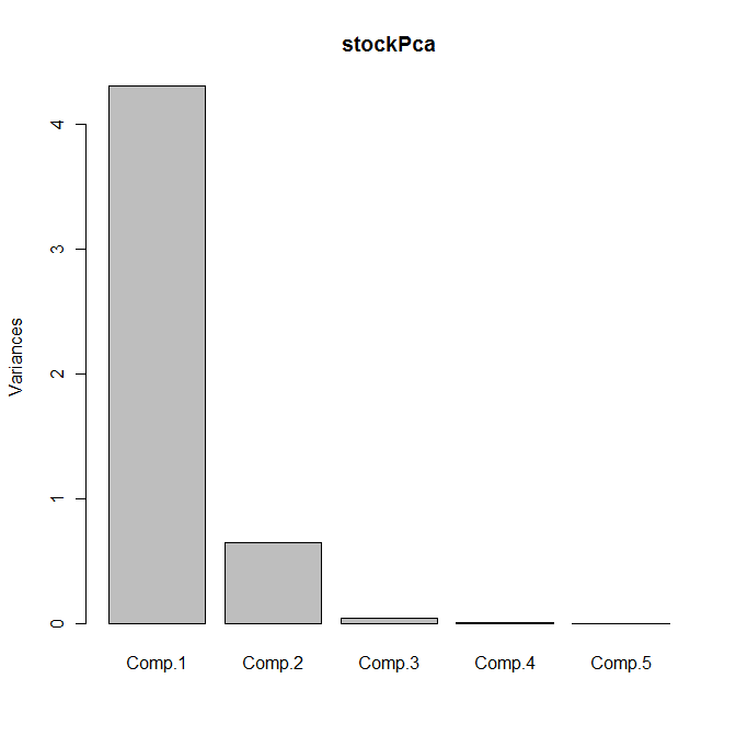 stockPca plot