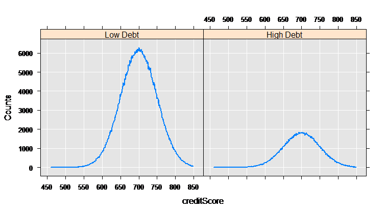 rxLinePlot(Counts~creditScore|catDebt, data=rxResultsDF(myCube))