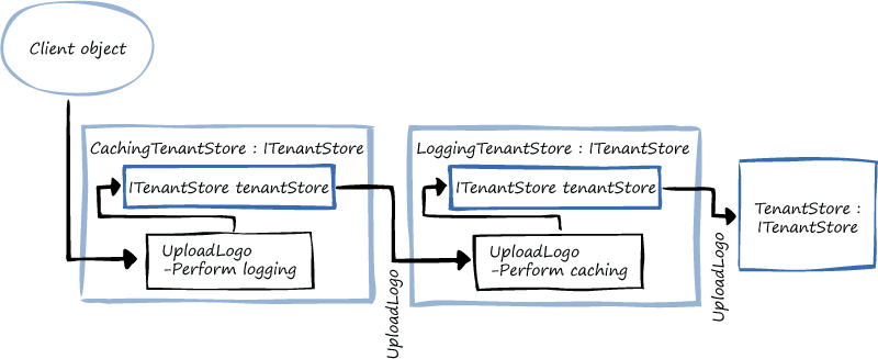 Figure 1 - The decorator pattern at run time