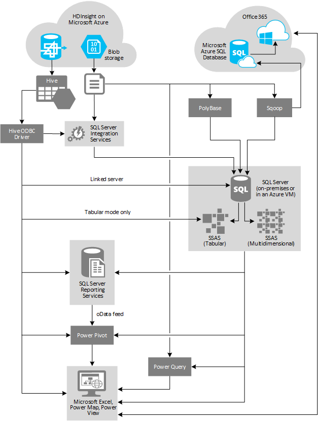 Figure 1 - Some typical options for consuming data from HDInsight