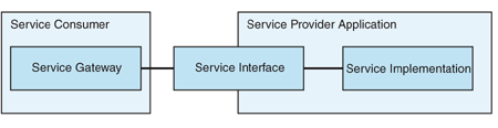 Ff647687.archserviceorientedintegration_f01(en-us,PandP.10).gif