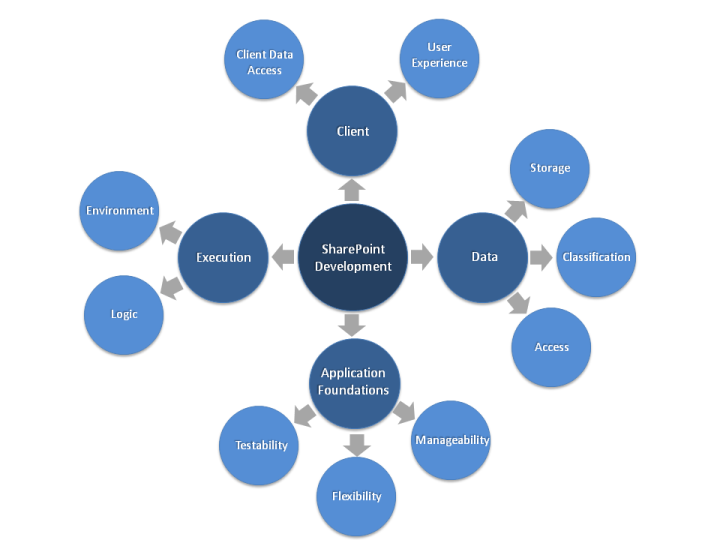 Key areas covered by Developing Applications for SharePoint 2010