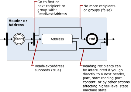 Expansion of 'Header' state for address or group