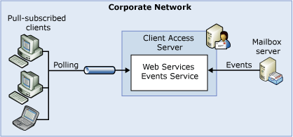 Pull subscription for a tightly-coupled client.