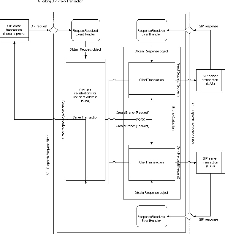 SIP Forking Proxy Transaction