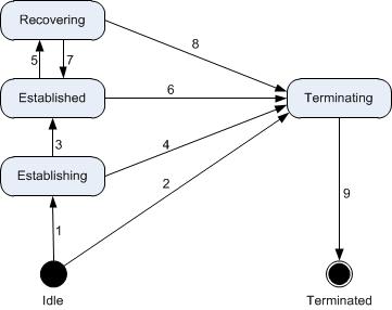 ContextChannel states