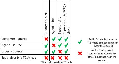 TCU routing table - 5