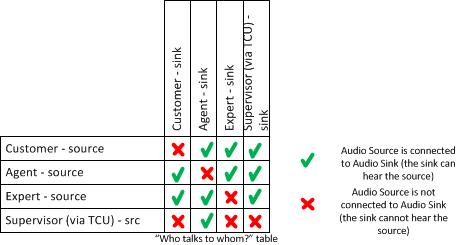 TCU routing table - 6