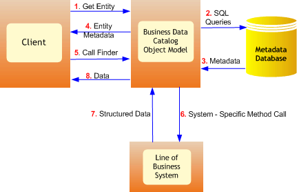 Flow of control when executing a method