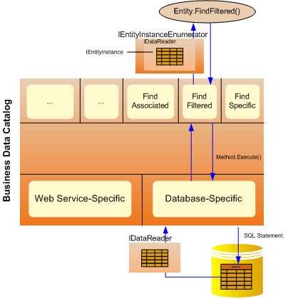 Business Data Catalog runtime object model