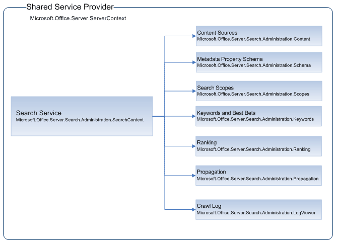 Search Administration Object Model