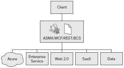 Service architecture