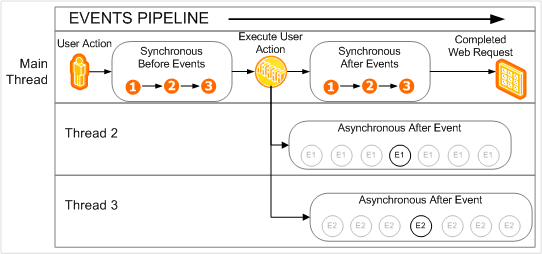 SharePoint events pipeline