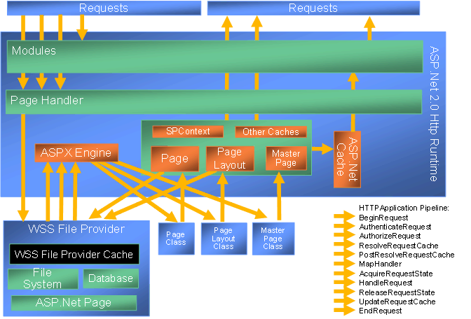 Page processing model in SharePoint Server 2010