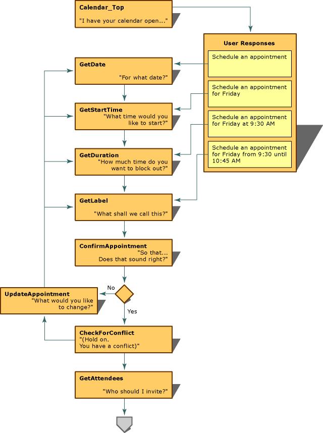 menu flattening with mixed initiative responses