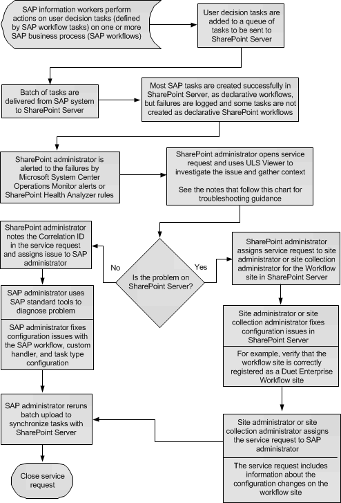 Troubleshoot workflow task delivered with error