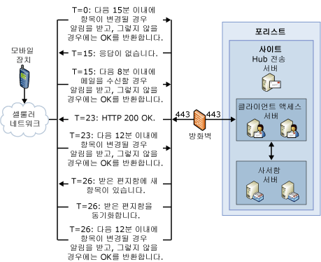 Direct Push 토폴로지