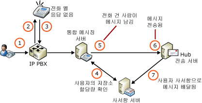 저장소 할당량 및 음성 메시지