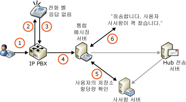 저장소 할당량 및 음성 메시지