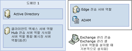 한 개의 서버에서 4가지 서버 역할