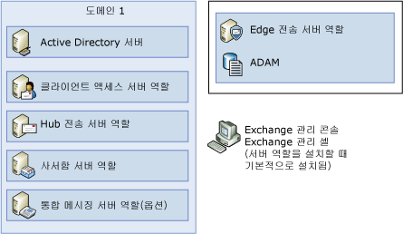 별도 컴퓨터의 각 서버