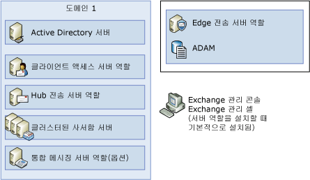 클러스터된 사서함 서버 역할