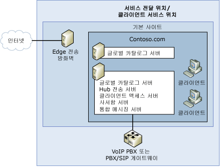 단순 Exchange 조직 토폴로지