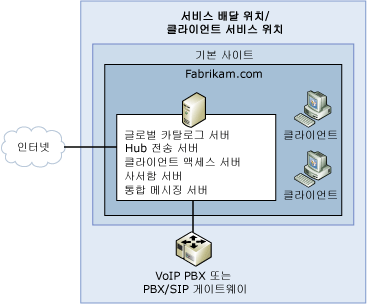 단순 Exchange 조직 토폴로지