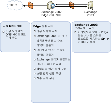 시나리오 구성 작업의 요약 목록