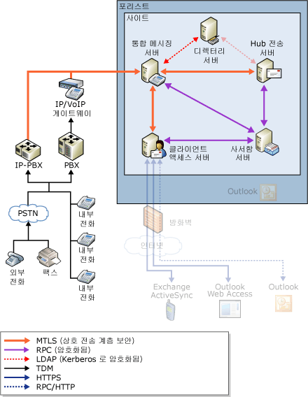 UM VOIP 보안