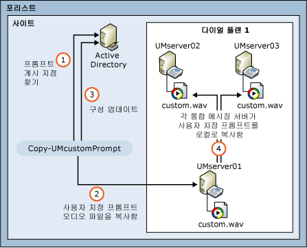 사용자 지정 음성 안내 게시 아키텍처