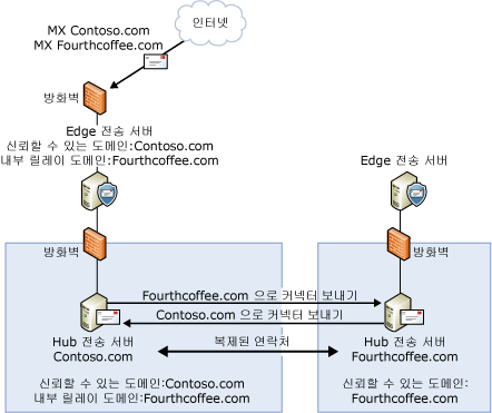 내부 릴레이 도메인 구성